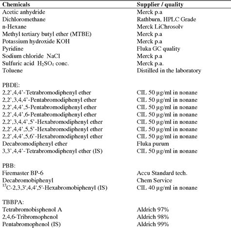 Table 1 From Distribution And Levels Of Brominated Flame Retardants In