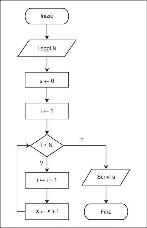 Diagrammi Di Flusso Programming Academy