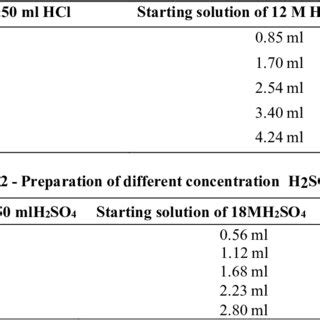 Preparation of different concentration HCl solution | Download ...