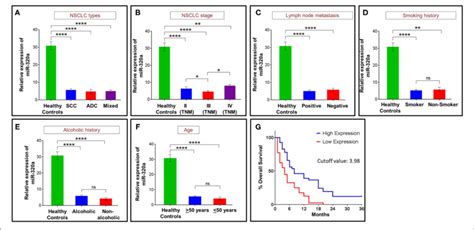 Circulating Mir A Expression Correlated With Nsclc Patient