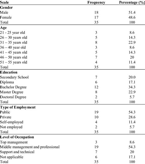 Demographic Profiles On Gender Age Education Type Of Employment And