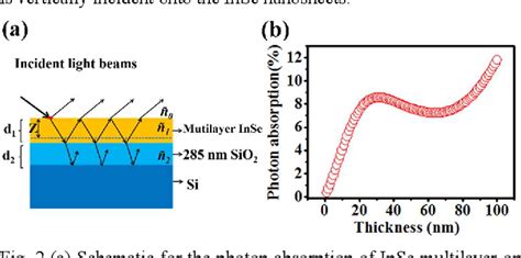 Figure 2 From Ultrahigh Photo Responsivity And Detectivity In Multilayer Inse Nanosheets