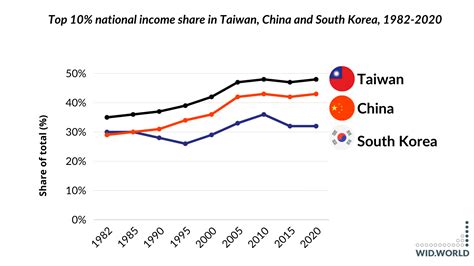 What's new about inequality in East Asia in 2023? - WID - World ...