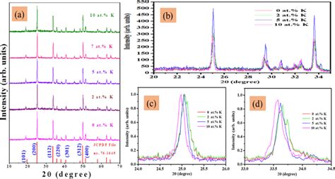 Typical Xrd Patterns Of A K Ion K 0 2 5 7 And 10