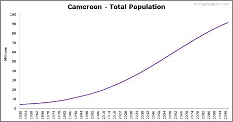 Cameroon Population | 2021 | The Global Graph