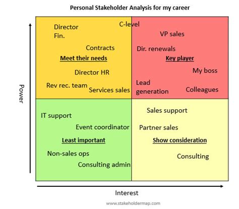 Stakeholder Analysis Guides