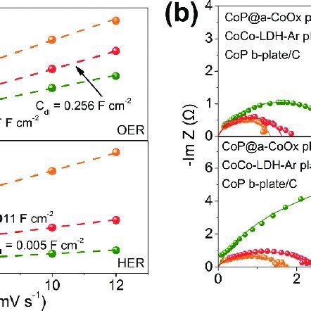 A Linear Fitting Of The Capacitive Currents Versus CV Scan Rates For