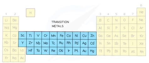 Cie As Level Chemistry Topic Chemistry Of Transition Elements