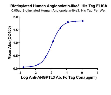 Recombinant Human Angiopoietin Like Protein C His Avi Hek Bio