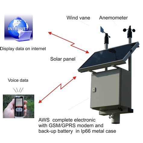 How To Get A Weather Station At Sarah Mara Blog