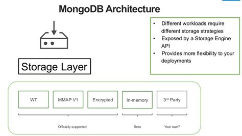 Architecture Mongodb