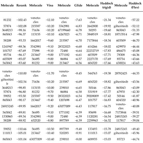 The Top Hit Molecules From The Seven Docking Scores Moledock