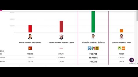 Delfina Gómez se perfila para gobernar el EdoMex en Coahuila gana la