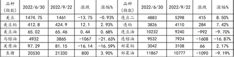 【国信季报】油脂油料：美豆收割压力凸显，油脂弱势行情延续 知乎