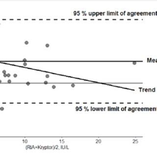 Bland Altman Plots Comparison Of The Kryptor Method Versus The Ria