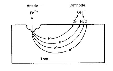 Electrochemistry Encyclopedia Electrochemistry Of Corrosion