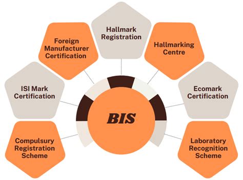 Bis Registration Online Process Cost Fee Consultant In Delhi India