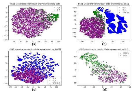 The T Sne Visualization Results Of Datasets Under Different Resampling