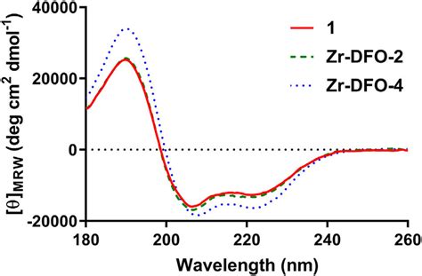 Far Uv Cd Spectra At C Of M Zr Dfo And Zr Dfo In Mm