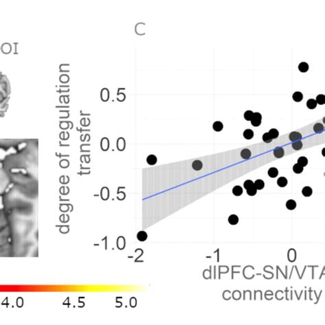 Functional Connectivity Between Dlpfc And Sn Vta Correlates With Download Scientific Diagram