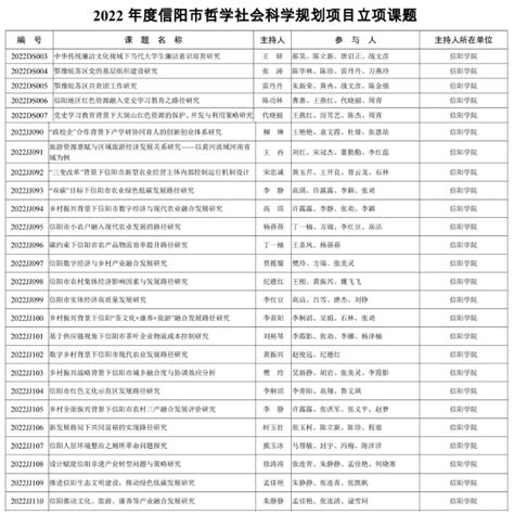 我校125项课题获批2022年度信阳市哲学社会科学规划课题立项 信阳学院 科研处