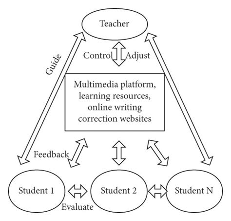 Multimedia Writing Teaching Model A Writing Model In The First Download Scientific Diagram