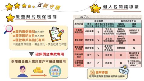 臺北市政府地政局 新聞發布 守護的力量 預售交易5新服務，履約安全再升級