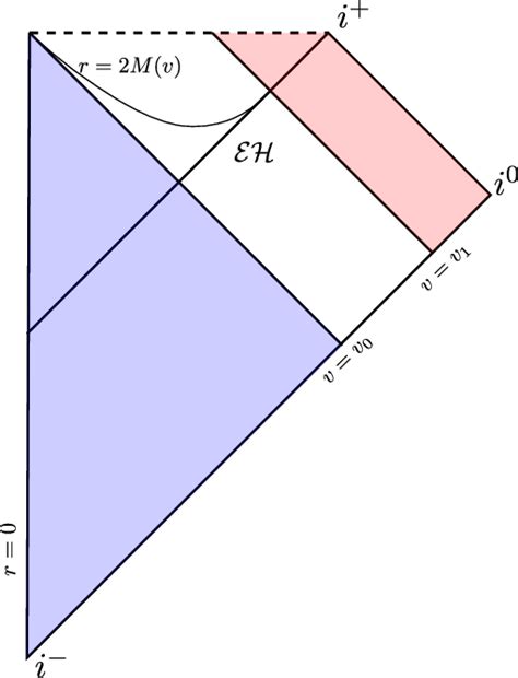 Penrose Carter Conformal Diagram For The Vaidya Spacetime The Region