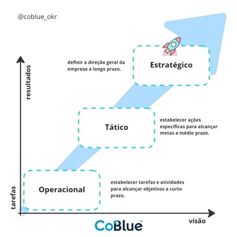 Planejamento Estrat Gico T Tico E Operacional Blog Coblue