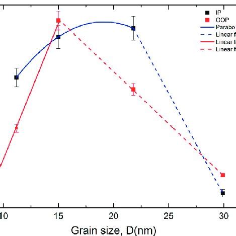 Coercive Field Hc Vs Grain Size D For The Magnetic Field Applied