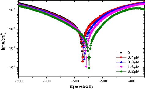 Potentiodynamic Polarization Curves Obtained For Mild Steel In