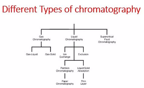 Column Chromatography Principle Procedure Applications