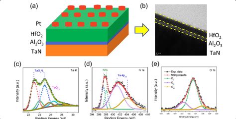 A Schematic Diagram Of Pt Hfo Al O Tan Memristive Device B