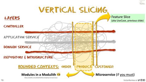 Vertical Slicing Architectures YouTube