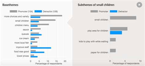 How To Perform An Effective Net Promoter Score Analysis By Thematic Medium