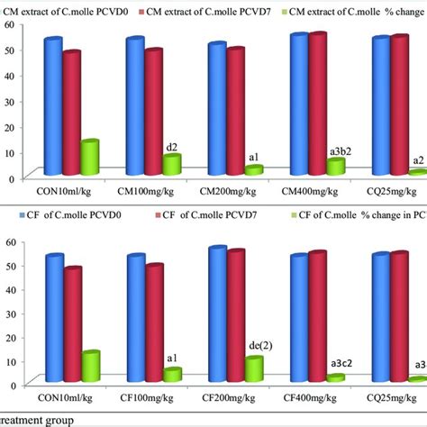 Effect Of Crude Methanolic Extract And Chloroform Fraction Of C Molle