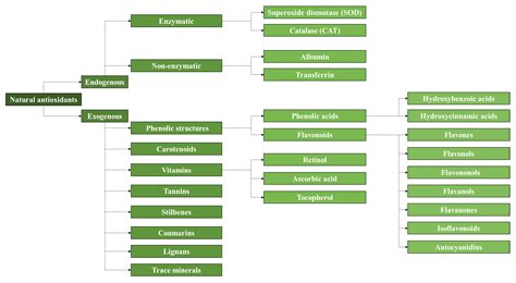 Spectrophotometric Methods For Measurement Of Antioxidant Activity