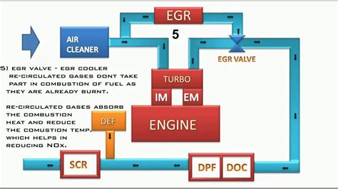 Scr System In Diesel Engines