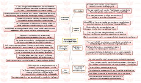 Upsc Mindmap Semiconductor Fabrication Plant Insights Ias