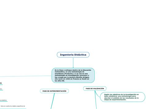 Ingeniería Didáctica Mind Map