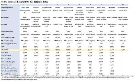 Hvilke aktiefonde havde højeste afkast i 1 kvartal investeringsmyter dk