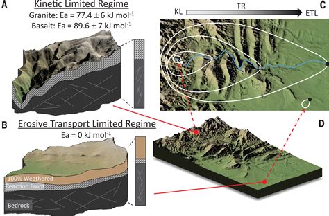 How Temperature Dependent Silicate Weathering Acts As Earths