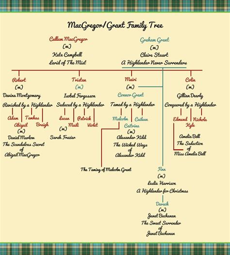 12 best Grant Family Tree images on Pinterest | Beautiful people, Cute ...