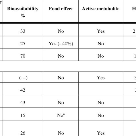 Pharmacokinetic Properties of Angiotensin II Receptor Antagonists ...