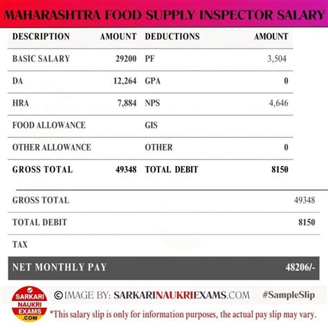 Maharashtra Food Supply Inspector Salary 2025 Monthly In Hand Earnings