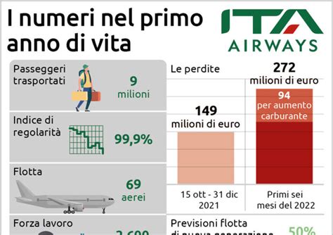 I Numeri Di Ita Airways Dai Dipendenti Alle Rotte Focus Europa Ansa It