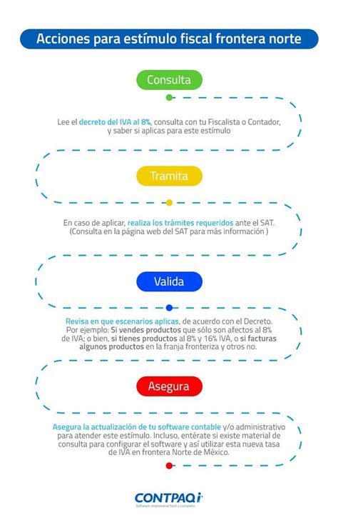 Paso A Paso El Estímulo Fiscal Del 8 De Iva En La Frontera Norte