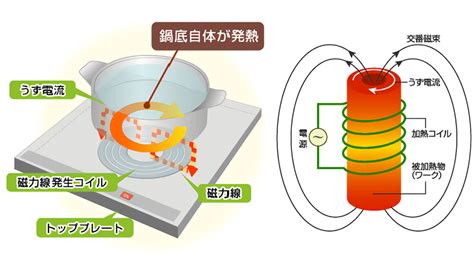 Ihのコンロの使い方がわからない一人暮らしの方必見！！