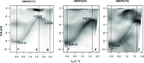 Angle Resolved Photoemission Spectroscopy Arpes Intensity Mappings