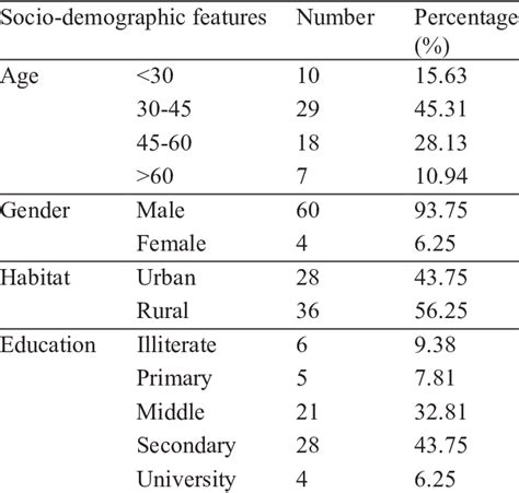 Socio Demographic Features Of The Informants Download Scientific Diagram